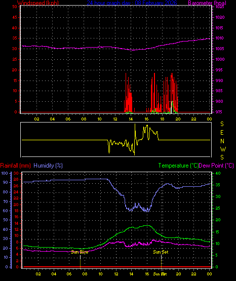 24 Hour Graph for Day 08