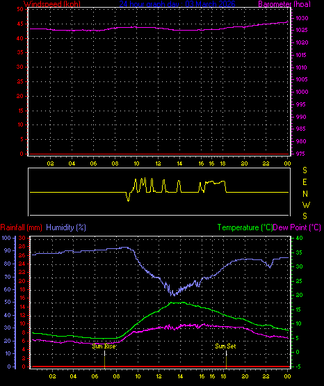 24 Hour Graph for Day 03