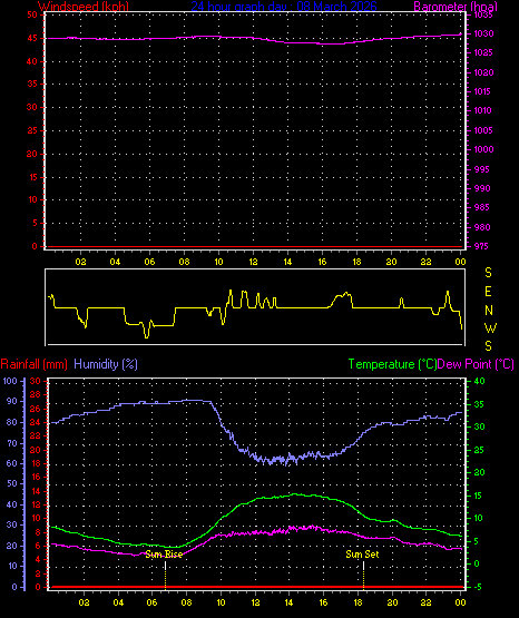 24 Hour Graph for Day 08