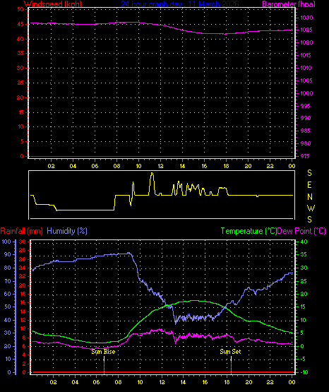 24 Hour Graph for Day 11