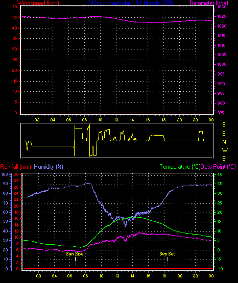 24 Hour Graph for Day 12