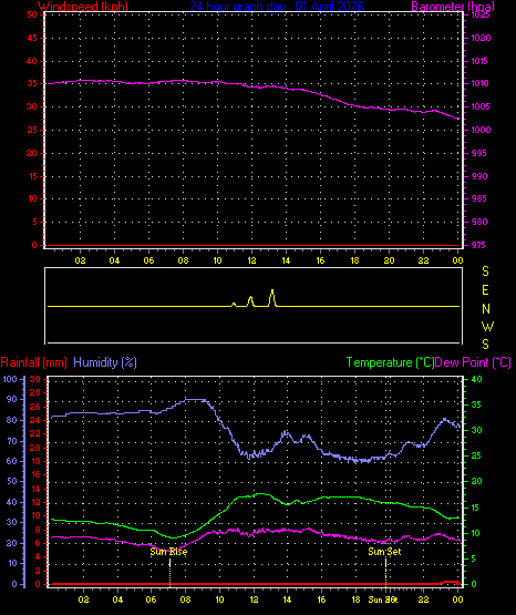 24 Hour Graph for Day 01