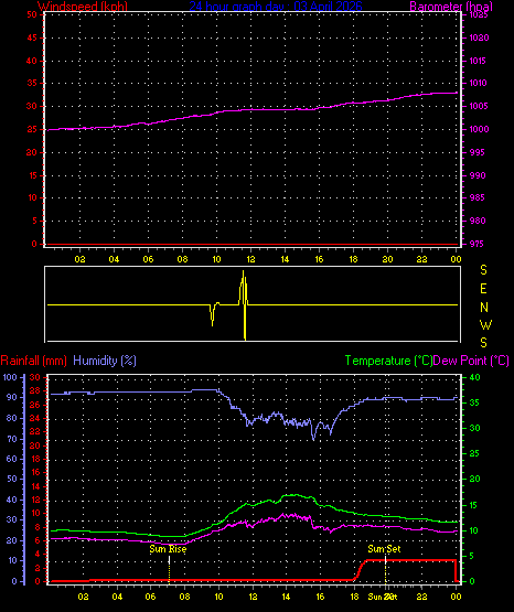 24 Hour Graph for Day 03