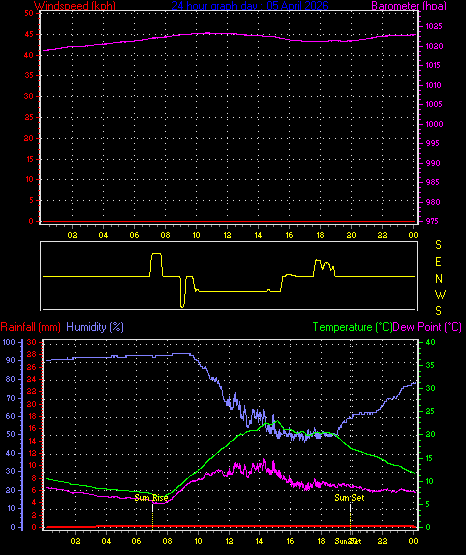 24 Hour Graph for Day 05