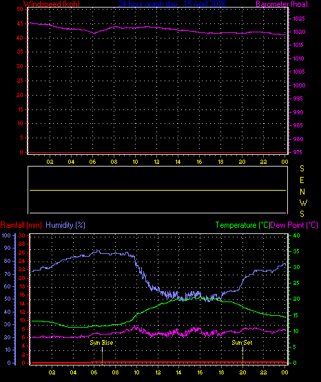 24 Hour Graph for Day 15