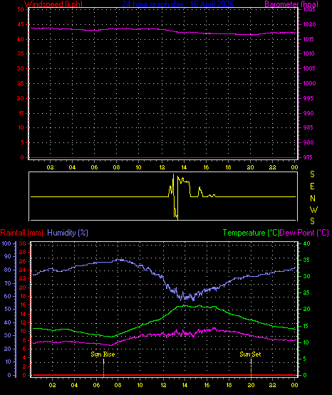 24 Hour Graph for Day 16