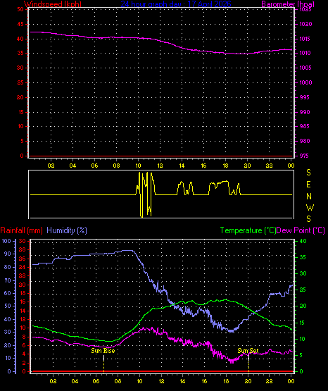 24 Hour Graph for Day 17
