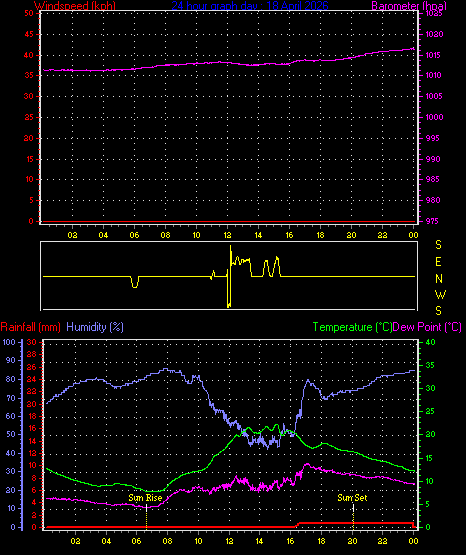 24 Hour Graph for Day 18