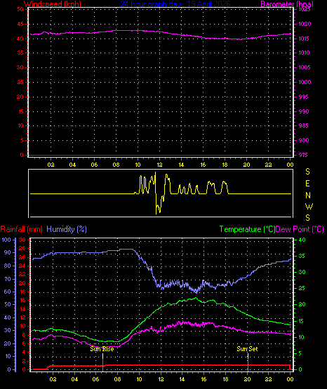 24 Hour Graph for Day 19