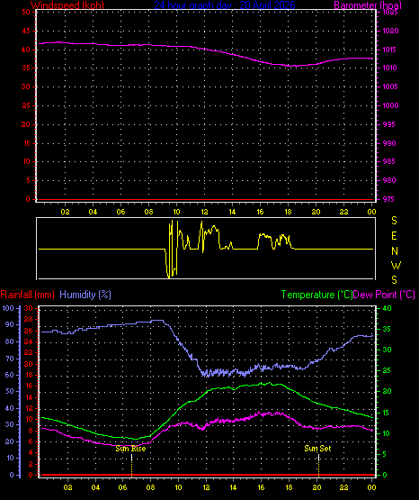 24 Hour Graph for Day 20