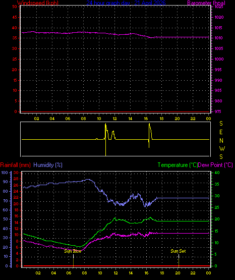 24 Hour Graph for Day 21