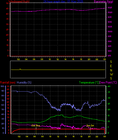 24 Hour Graph for Day 01