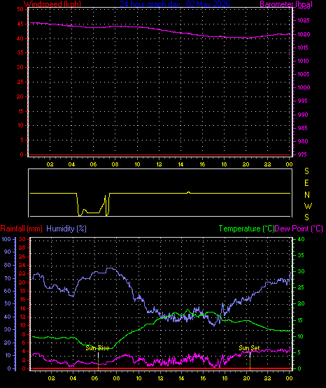 24 Hour Graph for Day 02