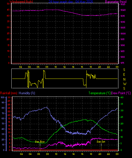 24 Hour Graph for Day 04