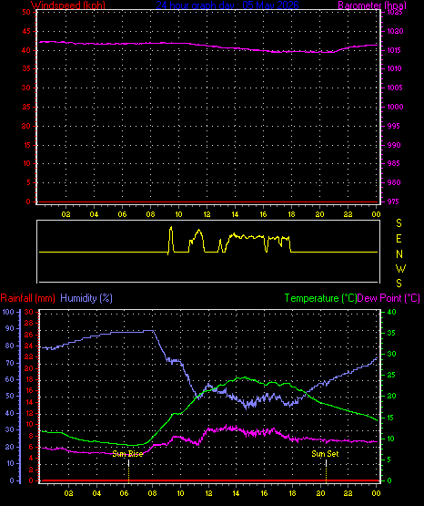 24 Hour Graph for Day 05