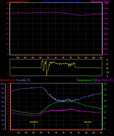 24 Hour Graph for Day 10