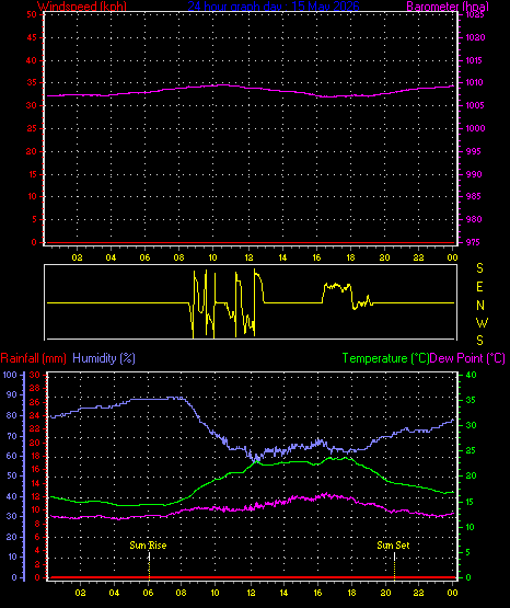 24 Hour Graph for Day 15
