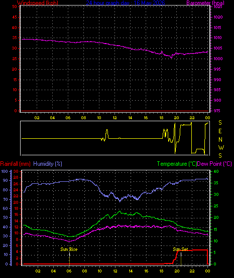 24 Hour Graph for Day 16