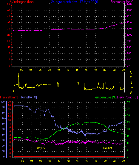 24 Hour Graph for Day 17