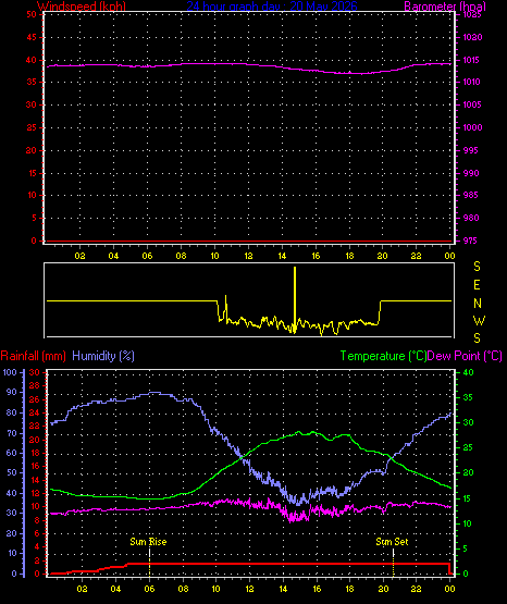 24 Hour Graph for Day 20