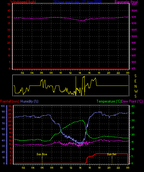 24 Hour Graph for Day 21