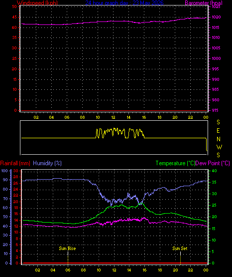 24 Hour Graph for Day 23