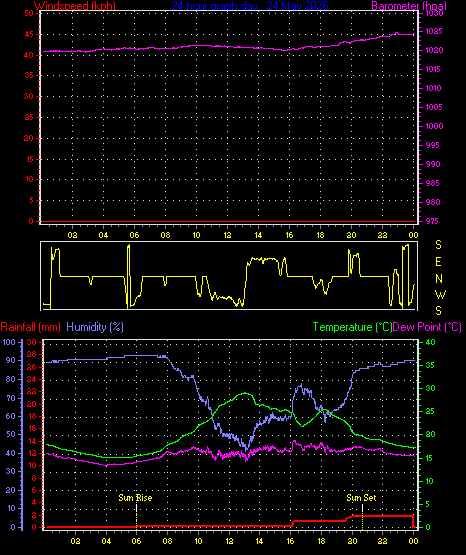 24 Hour Graph for Day 24