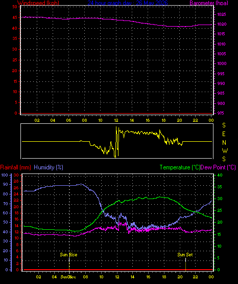 24 Hour Graph for Day 26