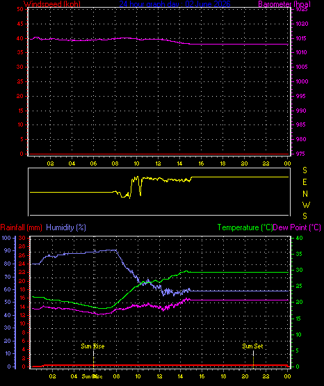 24 Hour Graph for Day 02