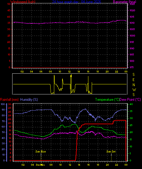 24 Hour Graph for Day 04