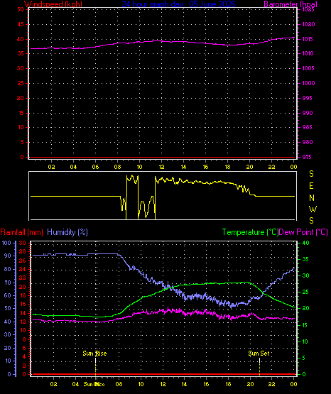 24 Hour Graph for Day 05