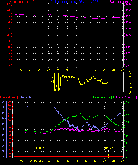 24 Hour Graph for Day 09