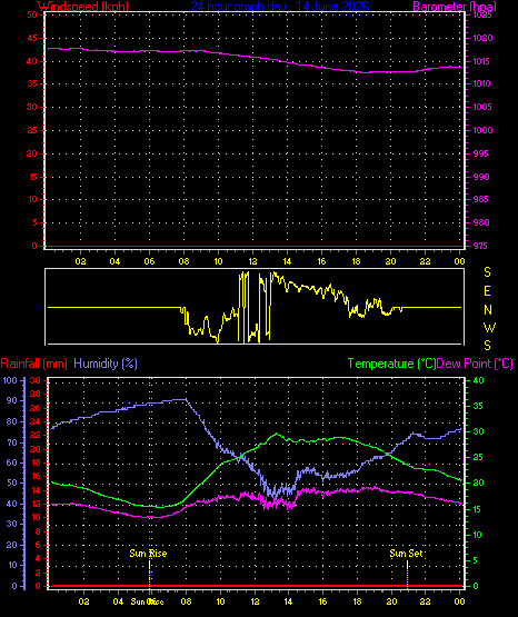 24 Hour Graph for Day 14