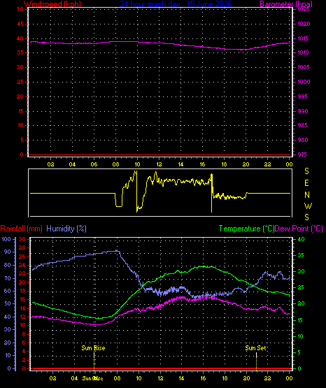 24 Hour Graph for Day 15