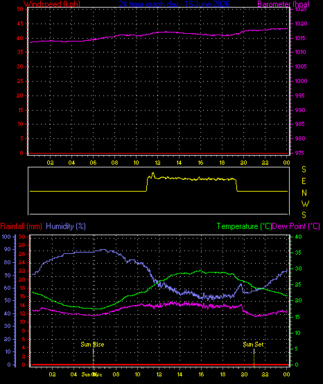 24 Hour Graph for Day 16