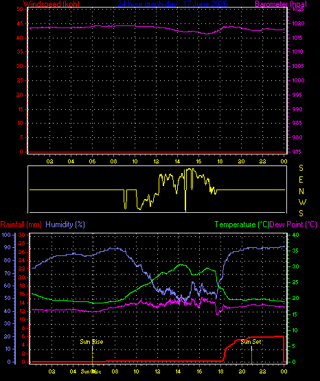 24 Hour Graph for Day 17