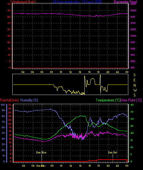 24 Hour Graph for Day 18