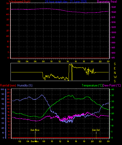 24 Hour Graph for Day 21