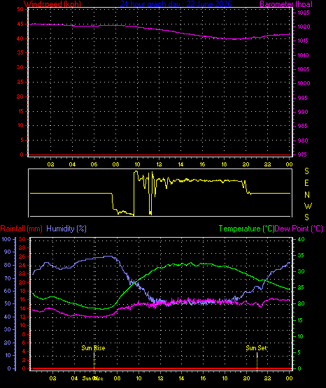 24 Hour Graph for Day 22