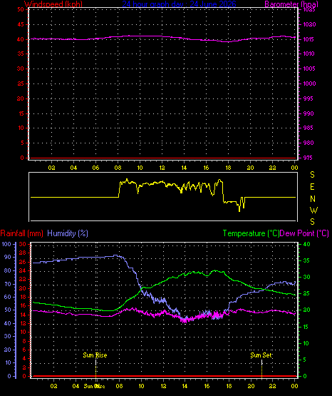 24 Hour Graph for Day 24
