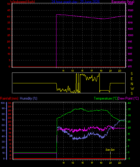 24 Hour Graph for Day 25