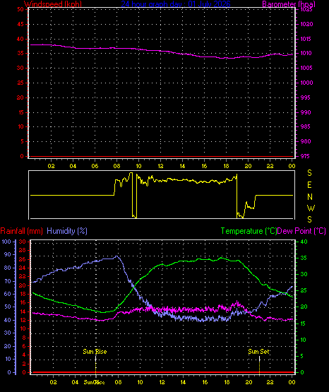 24 Hour Graph for Day 01