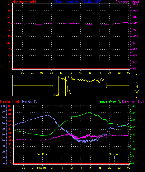 24 Hour Graph for Day 02