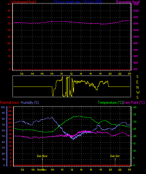24 Hour Graph for Day 03