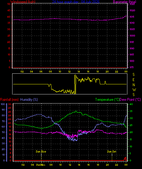 24 Hour Graph for Day 04