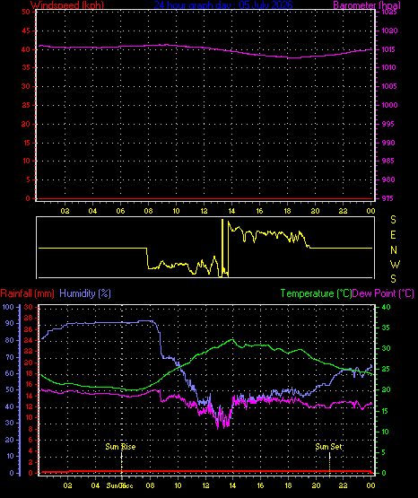 24 Hour Graph for Day 05