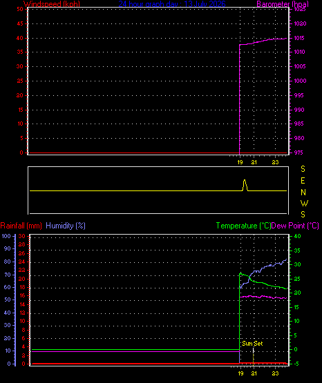 24 Hour Graph for Day 13