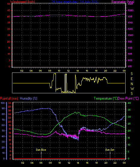 24 Hour Graph for Day 14