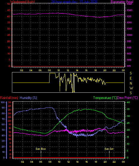 24 Hour Graph for Day 15