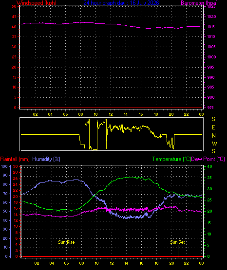24 Hour Graph for Day 16